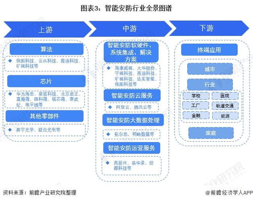 預見2022 中國智能安防行業全景圖譜