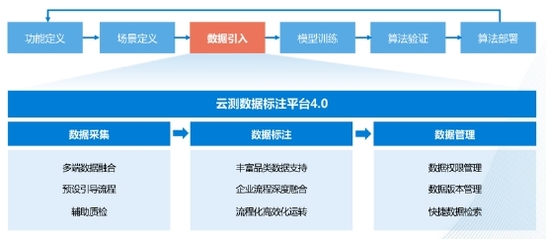云測(cè)數(shù)據(jù) 高質(zhì)量數(shù)據(jù)——人工智能發(fā)展的關(guān)鍵戰(zhàn)略要素與數(shù)據(jù)處理服務(wù)新范式