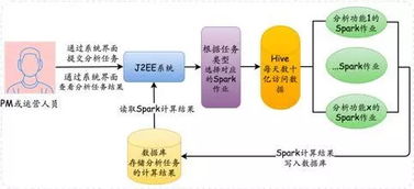 大數(shù)據(jù)開發(fā)實(shí)戰(zhàn) 美團(tuán)如何應(yīng)用Spark處理大數(shù)據(jù)中的數(shù)據(jù)處理服務(wù)